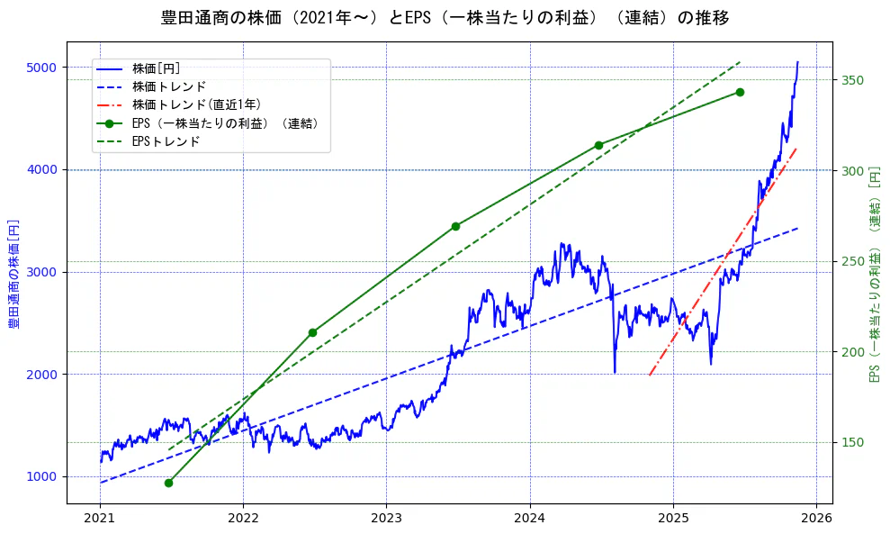 豊田通商の過去5年間の株価とEPS（一株当たりの利益）の推移を示す2軸グラフ。株価の回帰直線、EPS（一株当たりの利益）の回帰直線、直近1年間の株価回帰直線を含み、業績と市場評価の関係性を視覚化。