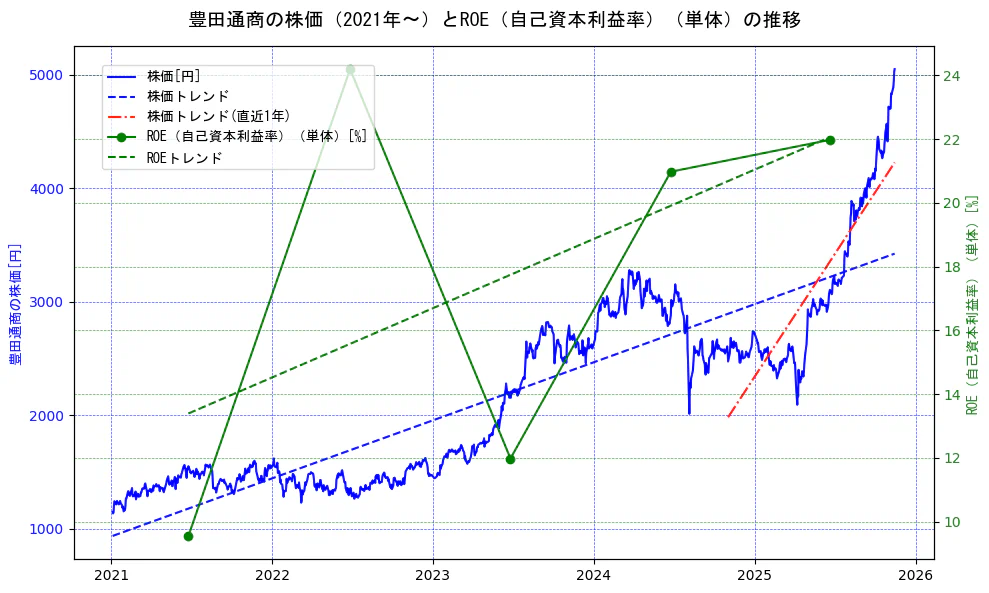 豊田通商の過去5年間の株価とROE（自己資本利益率）の推移を示す2軸グラフ。株価の回帰直線、ROE（自己資本利益率）回帰直線、直近1年間の株価回帰直線を含み、業績と市場評価の関係性を視覚化。