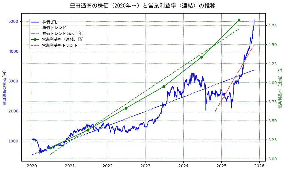 豊田通商の過去5年間の株価と営業利益率の推移を示す2軸グラフ。株価の回帰直線、営業利益率の回帰直線、直近1年間の株価回帰直線を含み、業績と市場評価の関係性を視覚化。