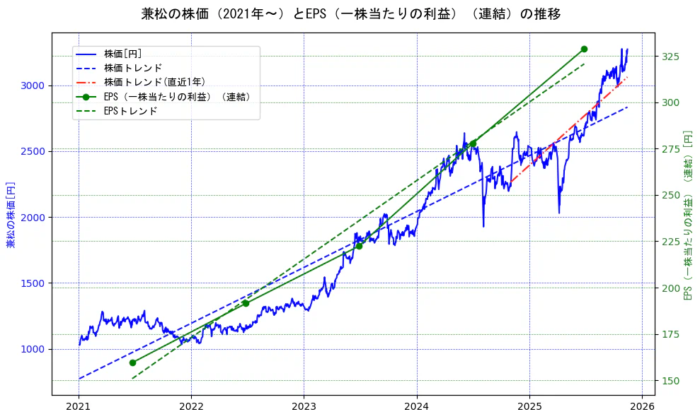 兼松の過去5年間の株価とEPS（一株当たりの利益）の推移を示す2軸グラフ。株価の回帰直線、EPS（一株当たりの利益）の回帰直線、直近1年間の株価回帰直線を含み、業績と市場評価の関係性を視覚化。