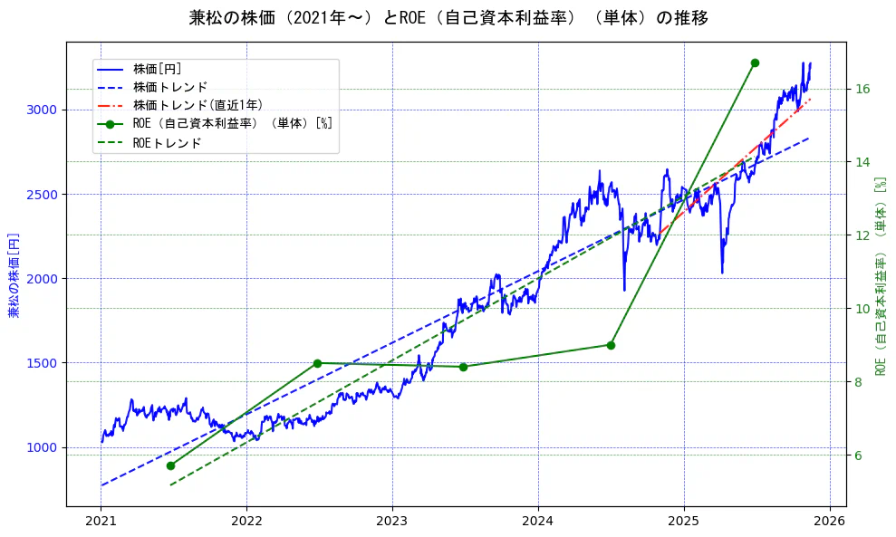 兼松の過去5年間の株価とROE（自己資本利益率）の推移を示す2軸グラフ。株価の回帰直線、ROE（自己資本利益率）回帰直線、直近1年間の株価回帰直線を含み、業績と市場評価の関係性を視覚化。