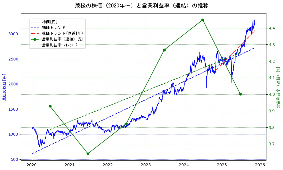 兼松の過去5年間の株価と営業利益率の推移を示す2軸グラフ。株価の回帰直線、営業利益率の回帰直線、直近1年間の株価回帰直線を含み、業績と市場評価の関係性を視覚化。