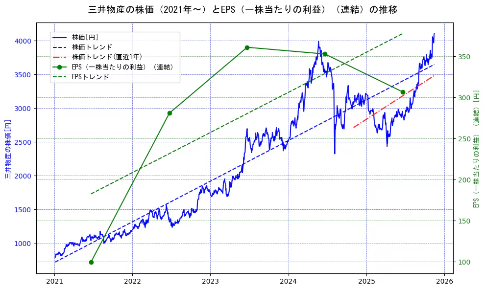 三井物産の過去5年間の株価とEPS（一株当たりの利益）の推移を示す2軸グラフ。株価の回帰直線、EPS（一株当たりの利益）の回帰直線、直近1年間の株価回帰直線を含み、業績と市場評価の関係性を視覚化。