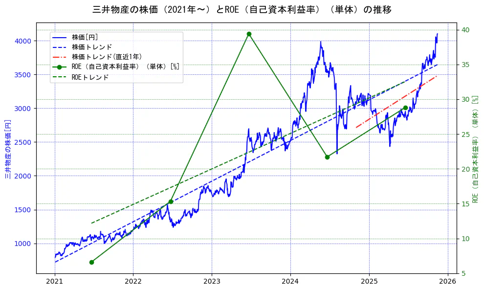 三井物産の過去5年間の株価とROE（自己資本利益率）の推移を示す2軸グラフ。株価の回帰直線、ROE（自己資本利益率）回帰直線、直近1年間の株価回帰直線を含み、業績と市場評価の関係性を視覚化。