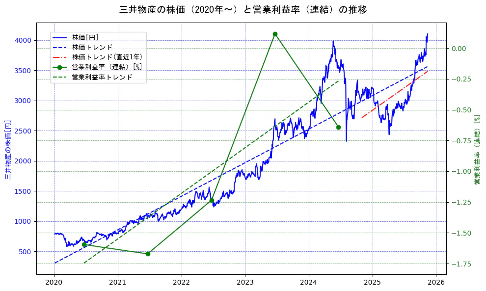三井物産の過去5年間の株価と営業利益率の推移を示す2軸グラフ。株価の回帰直線、営業利益率の回帰直線、直近1年間の株価回帰直線を含み、業績と市場評価の関係性を視覚化。