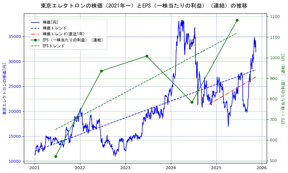 東京エレクトロンの過去5年間の株価とEPS（一株当たりの利益）の推移を示す2軸グラフ。株価の回帰直線、EPS（一株当たりの利益）の回帰直線、直近1年間の株価回帰直線を含み、業績と市場評価の関係性を視覚化。