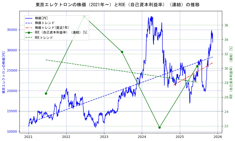 東京エレクトロンの過去5年間の株価とROE（自己資本利益率）の推移を示す2軸グラフ。株価の回帰直線、ROE（自己資本利益率）回帰直線、直近1年間の株価回帰直線を含み、業績と市場評価の関係性を視覚化。