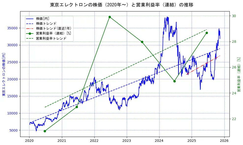 東京エレクトロンの過去5年間の株価と営業利益率の推移を示す2軸グラフ。株価の回帰直線、営業利益率の回帰直線、直近1年間の株価回帰直線を含み、業績と市場評価の関係性を視覚化。
