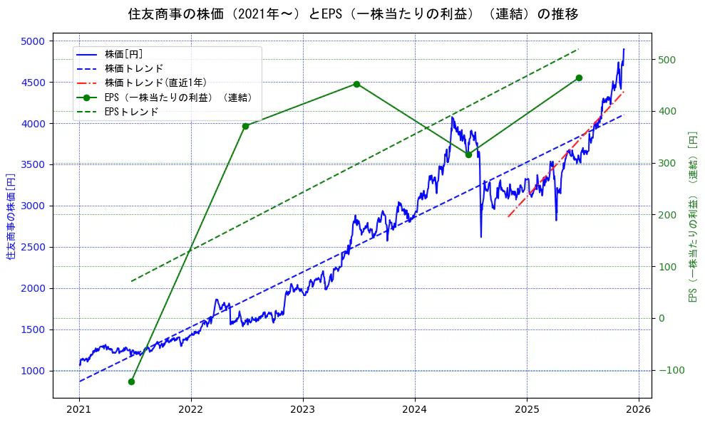 住友商事の過去5年間の株価とEPS（一株当たりの利益）の推移を示す2軸グラフ。株価の回帰直線、EPS（一株当たりの利益）の回帰直線、直近1年間の株価回帰直線を含み、業績と市場評価の関係性を視覚化。