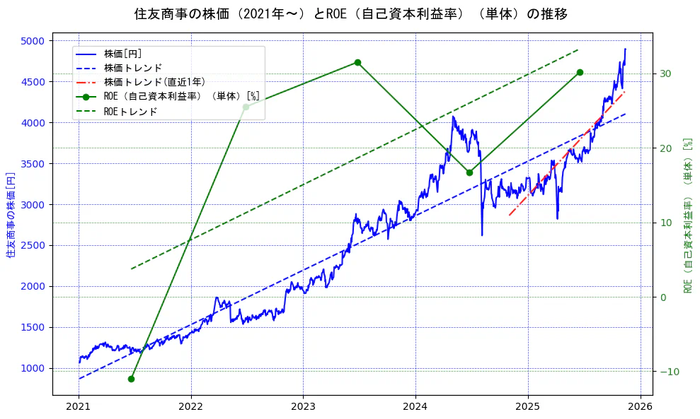 住友商事の過去5年間の株価とROE（自己資本利益率）の推移を示す2軸グラフ。株価の回帰直線、ROE（自己資本利益率）回帰直線、直近1年間の株価回帰直線を含み、業績と市場評価の関係性を視覚化。