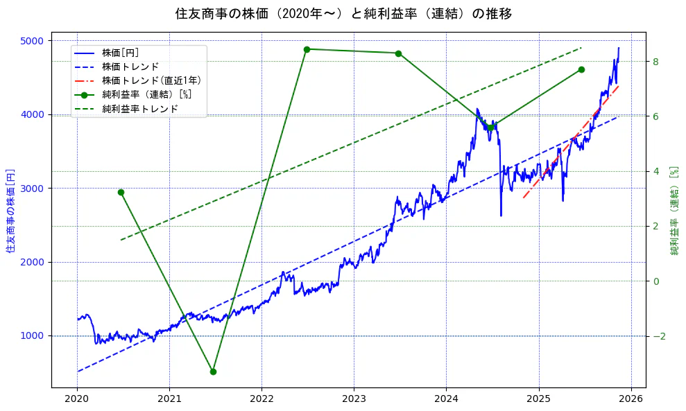 住友商事の過去5年間の株価と純利益率の推移を示す2軸グラフ。株価の回帰直線、純利益率の回帰直線、直近1年間の株価回帰直線を含み、業績と市場評価の関係性を視覚化。