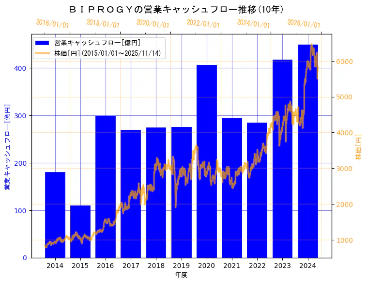 BIPROGY株式会社の営業キャッシュフローと株価の10年間推移（2軸グラフ）