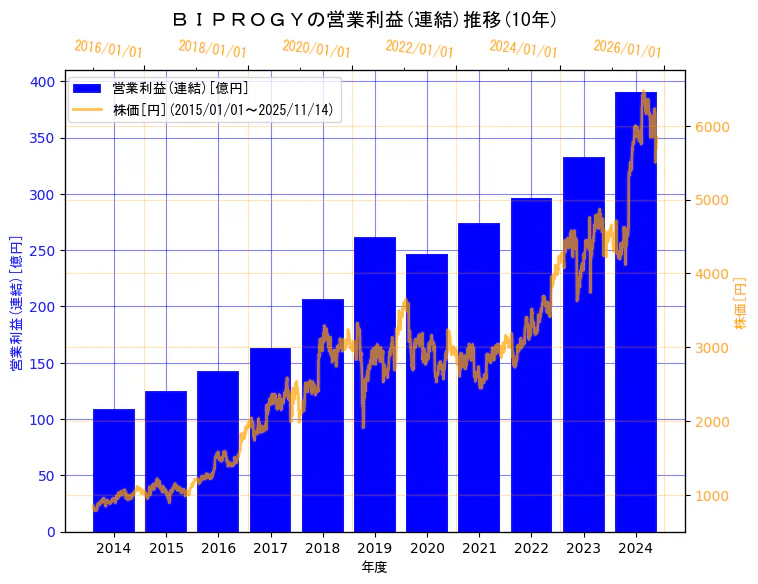 BIPROGY株式会社の営業利益(連結)と株価の10年間推移（2軸グラフ）