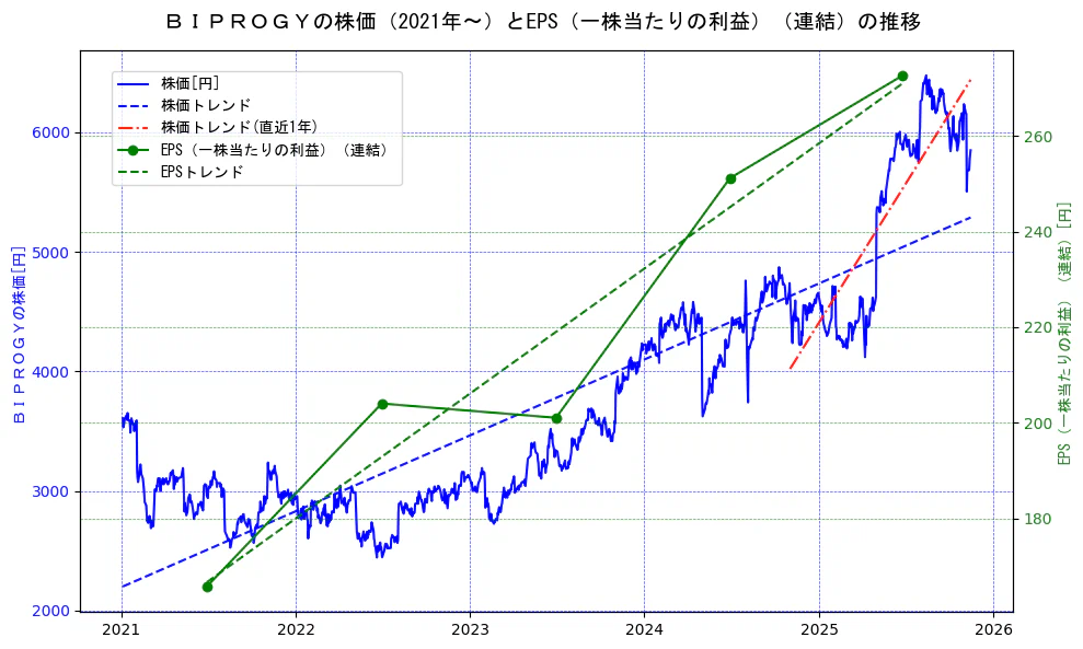 ＢＩＰＲＯＧＹの過去5年間の株価とEPS（一株当たりの利益）の推移を示す2軸グラフ。株価の回帰直線、EPS（一株当たりの利益）の回帰直線、直近1年間の株価回帰直線を含み、業績と市場評価の関係性を視覚化。