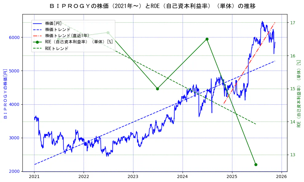 ＢＩＰＲＯＧＹの過去5年間の株価とROE（自己資本利益率）の推移を示す2軸グラフ。株価の回帰直線、ROE（自己資本利益率）回帰直線、直近1年間の株価回帰直線を含み、業績と市場評価の関係性を視覚化。