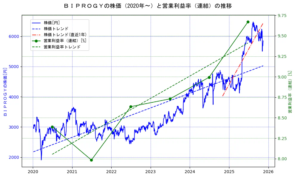 ＢＩＰＲＯＧＹの過去5年間の株価と営業利益率の推移を示す2軸グラフ。株価の回帰直線、営業利益率の回帰直線、直近1年間の株価回帰直線を含み、業績と市場評価の関係性を視覚化。