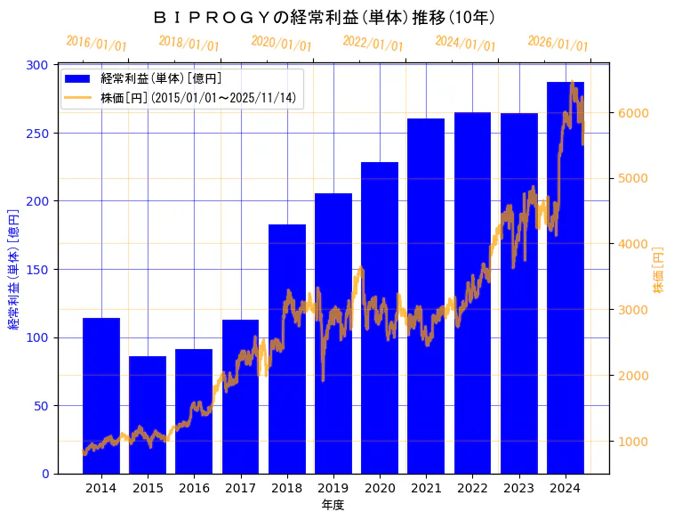BIPROGY株式会社の経常利益(単体)と株価の10年間推移（2軸グラフ）
