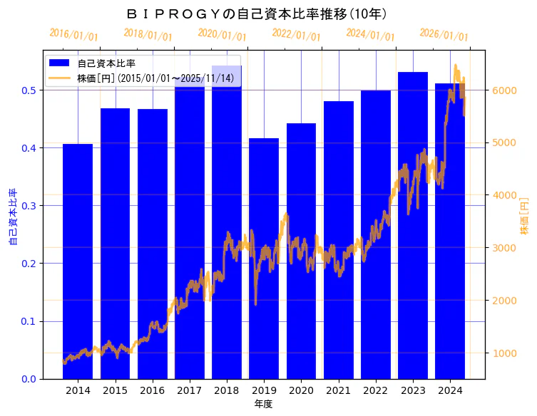 BIPROGY株式会社の自己資本比率と株価の10年間推移（2軸グラフ）