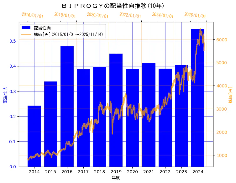 BIPROGY株式会社の配当性向と株価の10年間推移（2軸グラフ）