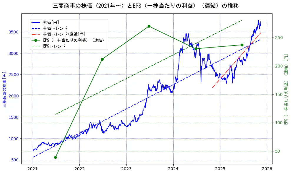 三菱商事の過去5年間の株価とEPS（一株当たりの利益）の推移を示す2軸グラフ。株価の回帰直線、EPS（一株当たりの利益）の回帰直線、直近1年間の株価回帰直線を含み、業績と市場評価の関係性を視覚化。