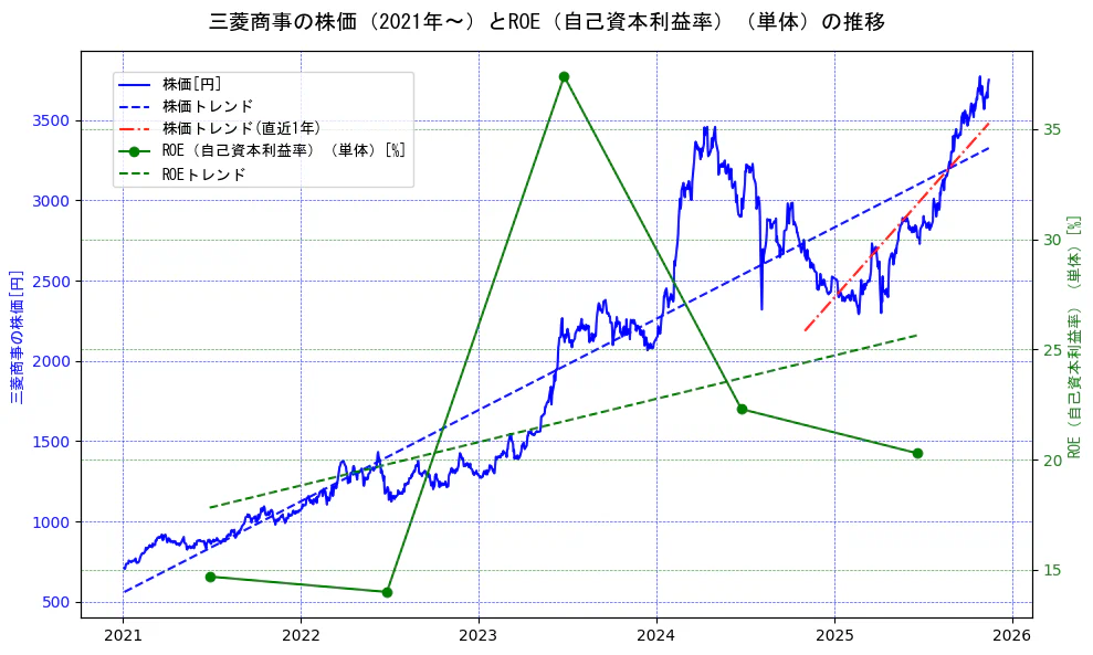 三菱商事の過去5年間の株価とROE（自己資本利益率）の推移を示す2軸グラフ。株価の回帰直線、ROE（自己資本利益率）回帰直線、直近1年間の株価回帰直線を含み、業績と市場評価の関係性を視覚化。