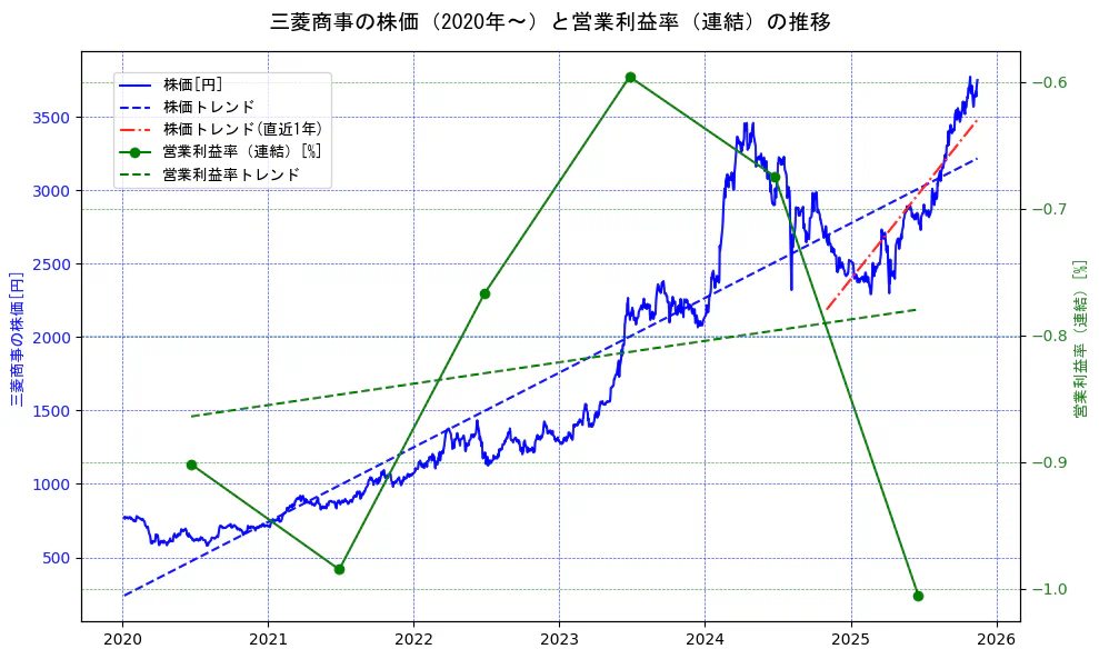 三菱商事の過去5年間の株価と営業利益率の推移を示す2軸グラフ。株価の回帰直線、営業利益率の回帰直線、直近1年間の株価回帰直線を含み、業績と市場評価の関係性を視覚化。