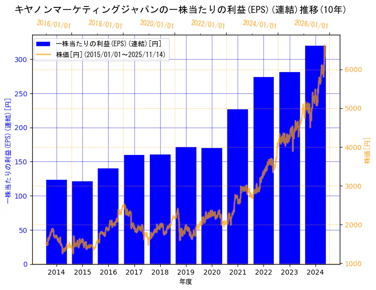 キヤノンマーケティングジャパン株式会社の一株当たりの利益(EPS)(連結)と株価の10年間推移（2軸グラフ）