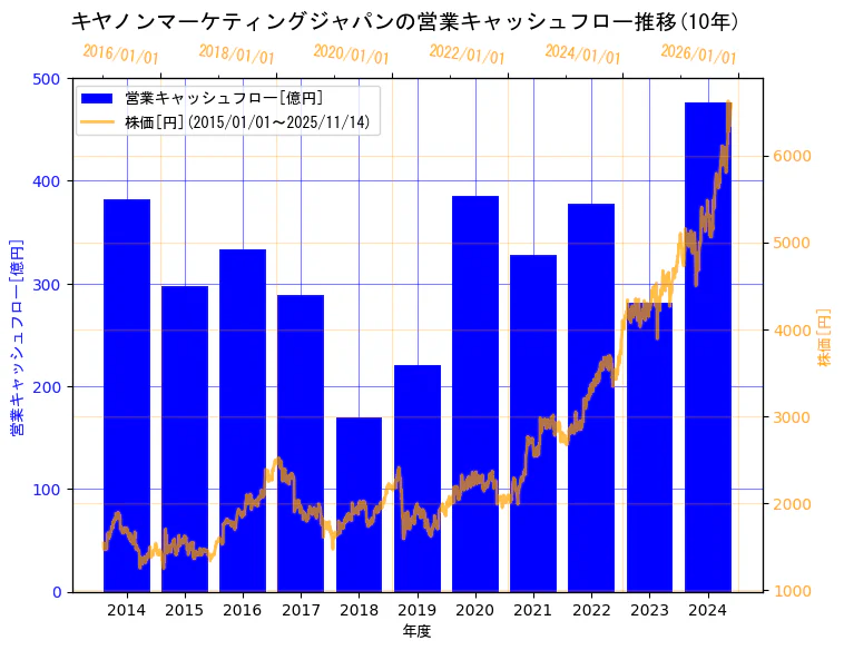 キヤノンマーケティングジャパン株式会社の営業キャッシュフローと株価の10年間推移（2軸グラフ）