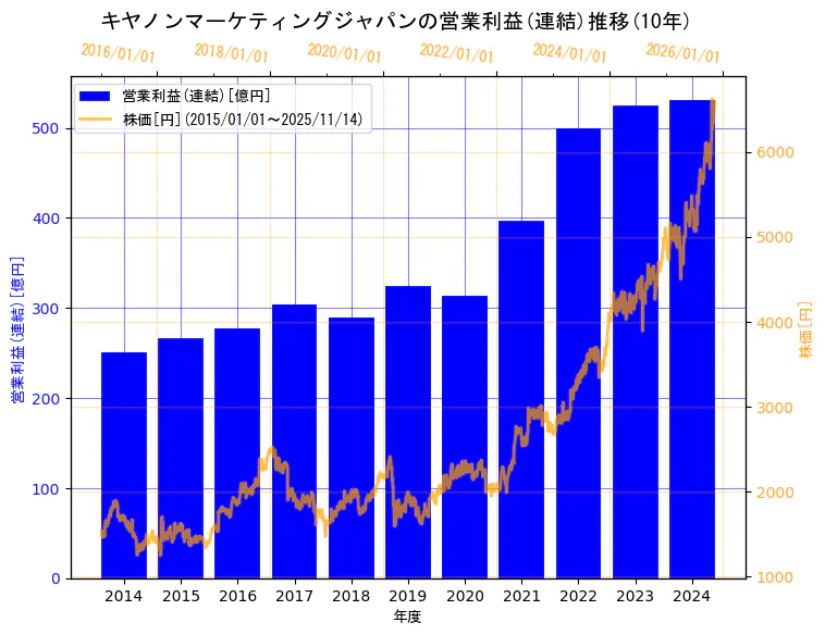 キヤノンマーケティングジャパン株式会社の営業利益(連結)と株価の10年間推移（2軸グラフ）