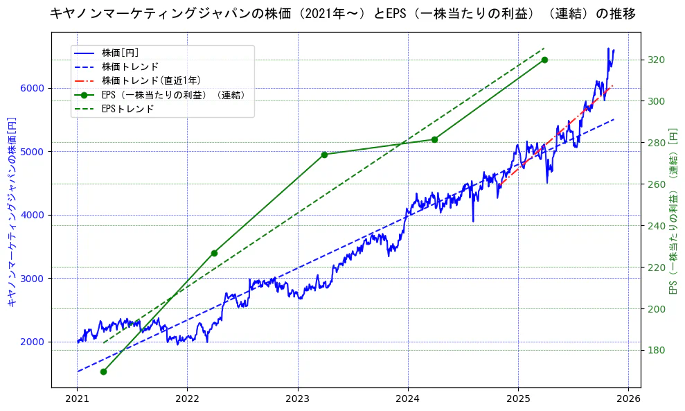 キヤノンマーケティングジャパンの過去5年間の株価とEPS（一株当たりの利益）の推移を示す2軸グラフ。株価の回帰直線、EPS（一株当たりの利益）の回帰直線、直近1年間の株価回帰直線を含み、業績と市場評価の関係性を視覚化。