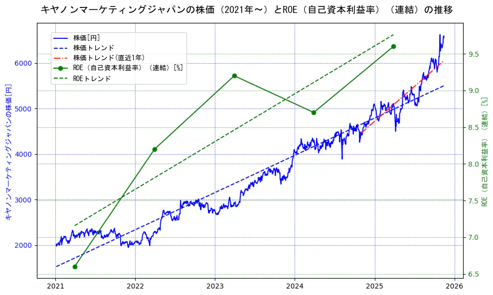 キヤノンマーケティングジャパンの過去5年間の株価とROE（自己資本利益率）の推移を示す2軸グラフ。株価の回帰直線、ROE（自己資本利益率）回帰直線、直近1年間の株価回帰直線を含み、業績と市場評価の関係性を視覚化。