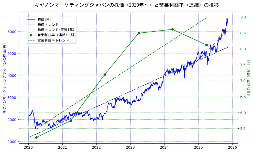 キヤノンマーケティングジャパンの過去5年間の株価と営業利益率の推移を示す2軸グラフ。株価の回帰直線、営業利益率の回帰直線、直近1年間の株価回帰直線を含み、業績と市場評価の関係性を視覚化。