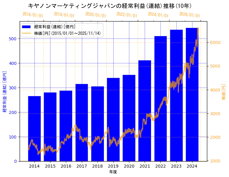 キヤノンマーケティングジャパン株式会社の経常利益(連結)と株価の10年間推移（2軸グラフ）