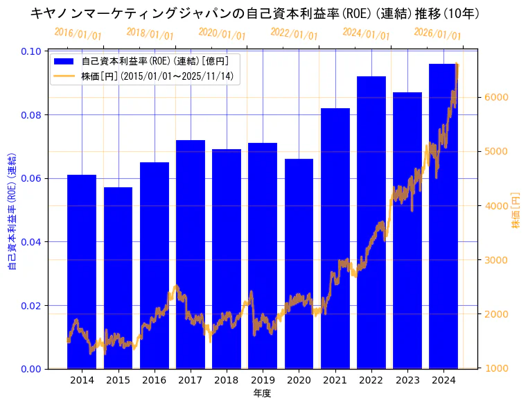 キヤノンマーケティングジャパン株式会社の自己資本利益率(ROE)(連結)と株価の10年間推移（2軸グラフ）