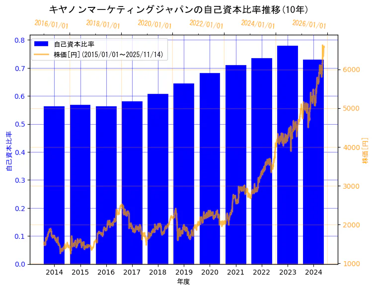 キヤノンマーケティングジャパン株式会社の自己資本比率と株価の10年間推移（2軸グラフ）