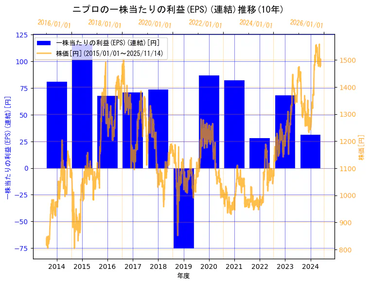 ニプロ株式会社の一株当たりの利益(EPS)(連結)と株価の10年間推移（2軸グラフ）