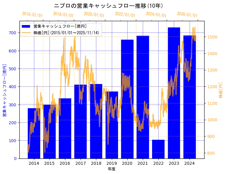 ニプロ株式会社の営業キャッシュフローと株価の10年間推移（2軸グラフ）
