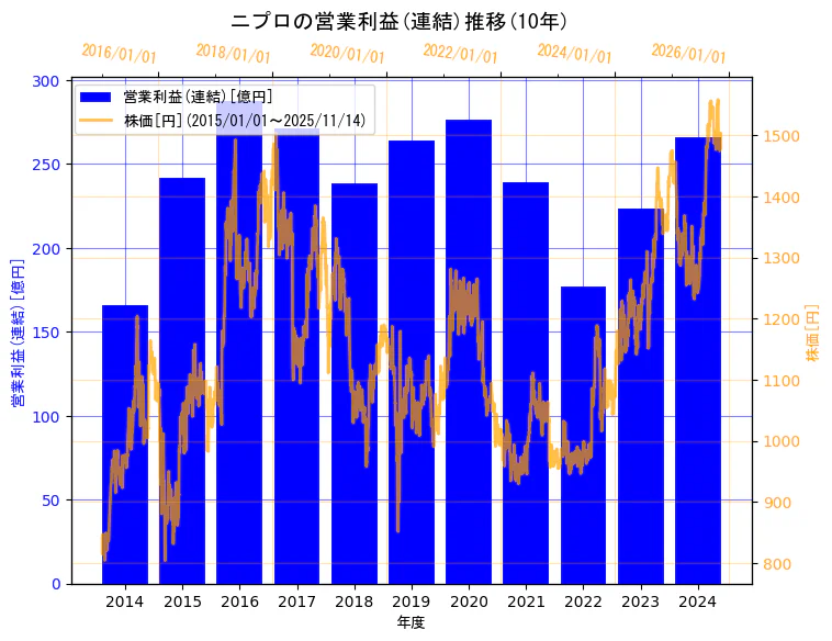 ニプロ株式会社の営業利益(連結)と株価の10年間推移（2軸グラフ）