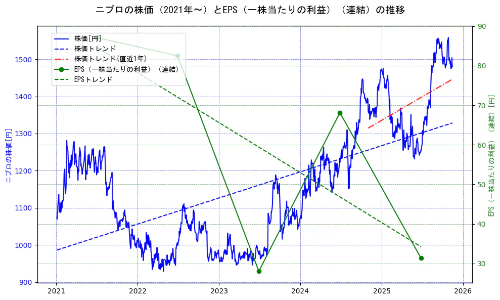 ニプロの過去5年間の株価とEPS（一株当たりの利益）の推移を示す2軸グラフ。株価の回帰直線、EPS（一株当たりの利益）の回帰直線、直近1年間の株価回帰直線を含み、業績と市場評価の関係性を視覚化。
