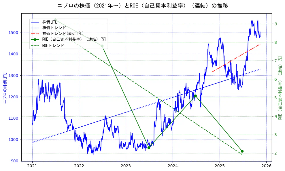 ニプロの過去5年間の株価とROE（自己資本利益率）の推移を示す2軸グラフ。株価の回帰直線、ROE（自己資本利益率）回帰直線、直近1年間の株価回帰直線を含み、業績と市場評価の関係性を視覚化。