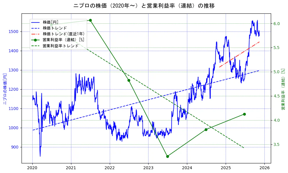 ニプロの過去5年間の株価と営業利益率の推移を示す2軸グラフ。株価の回帰直線、営業利益率の回帰直線、直近1年間の株価回帰直線を含み、業績と市場評価の関係性を視覚化。