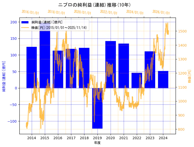 ニプロ株式会社の純利益(連結)と株価の10年間推移（2軸グラフ）