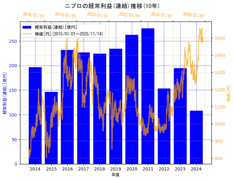 ニプロ株式会社の経常利益(連結)と株価の10年間推移（2軸グラフ）
