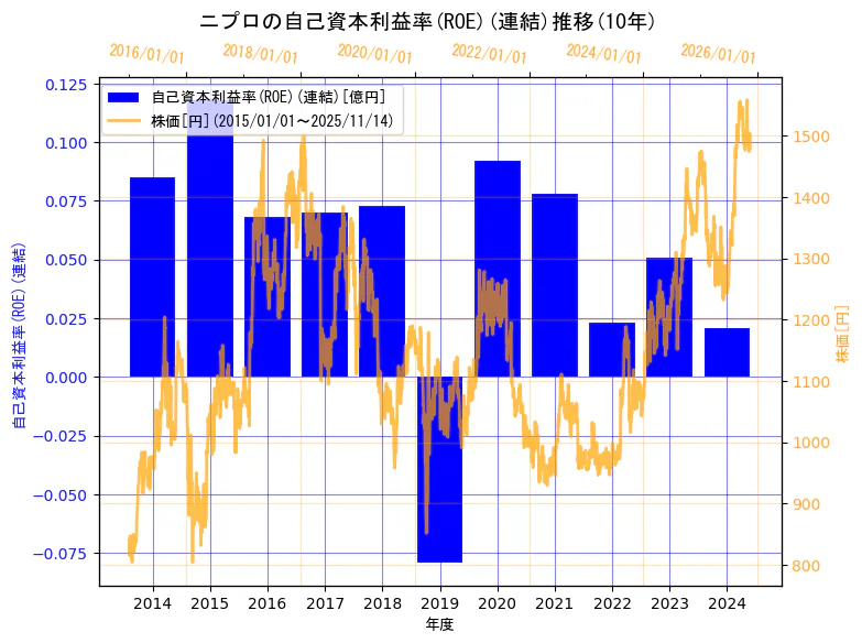 ニプロ株式会社の自己資本利益率(ROE)(連結)と株価の10年間推移（2軸グラフ）