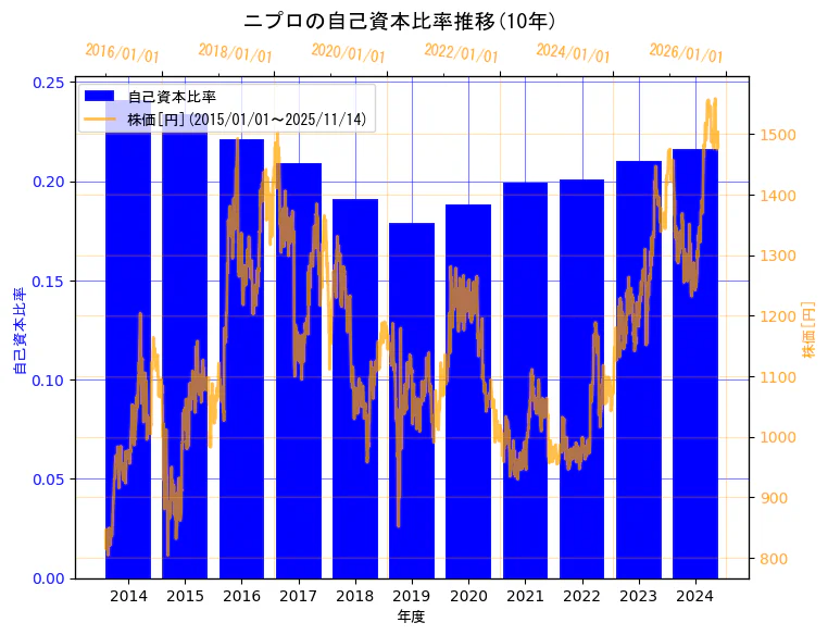 ニプロ株式会社の自己資本比率と株価の10年間推移（2軸グラフ）