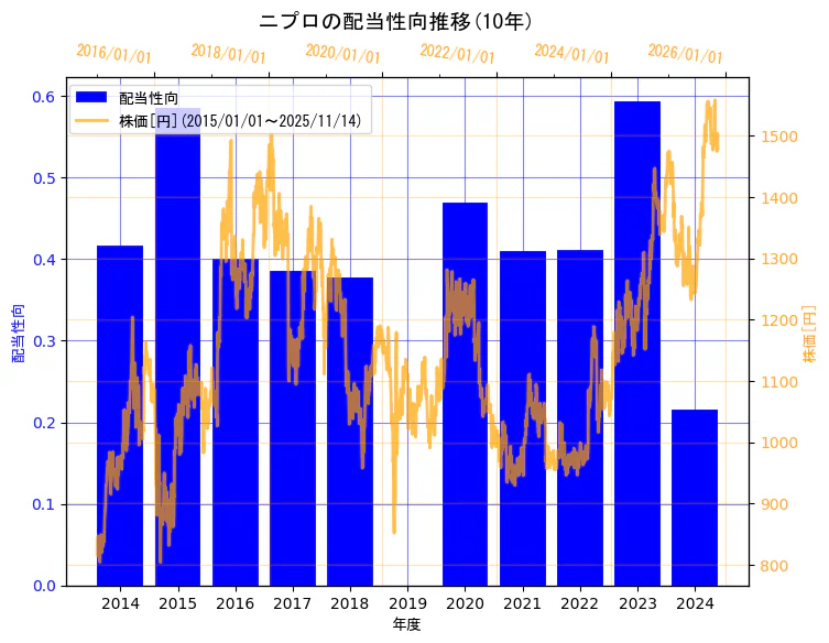 ニプロ株式会社の配当性向と株価の10年間推移（2軸グラフ）