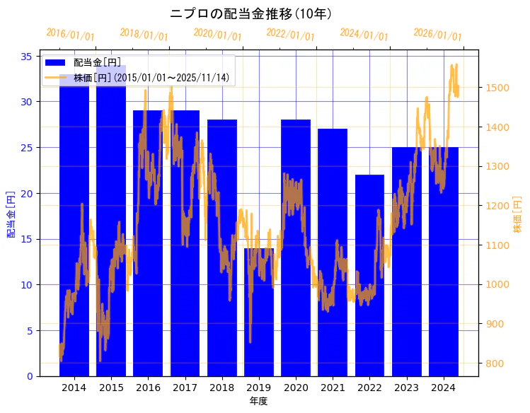 ニプロ株式会社の配当金と株価の10年間推移（2軸グラフ）