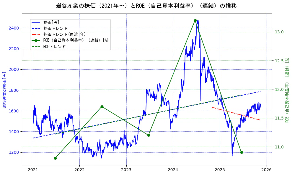 岩谷産業の過去5年間の株価とROE（自己資本利益率）の推移を示す2軸グラフ。株価の回帰直線、ROE（自己資本利益率）回帰直線、直近1年間の株価回帰直線を含み、業績と市場評価の関係性を視覚化。