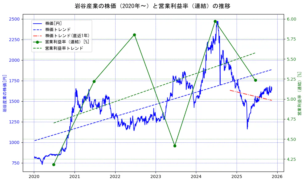 岩谷産業の過去5年間の株価と営業利益率の推移を示す2軸グラフ。株価の回帰直線、営業利益率の回帰直線、直近1年間の株価回帰直線を含み、業績と市場評価の関係性を視覚化。