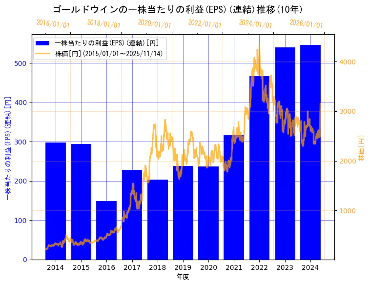 株式会社ゴールドウインの一株当たりの利益(EPS)(連結)と株価の10年間推移（2軸グラフ）